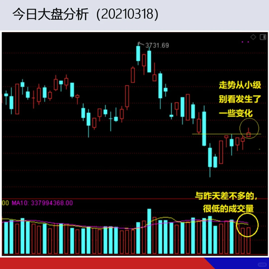 今日大盘分析(20210318)-走势的变化