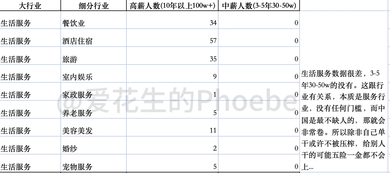 到底做哪个行业的销售容易赚钱？