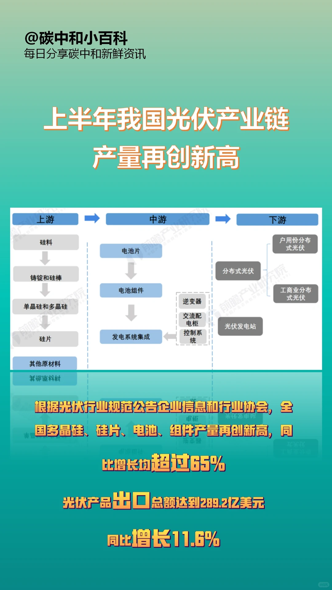 光伏产业链增长势头强劲