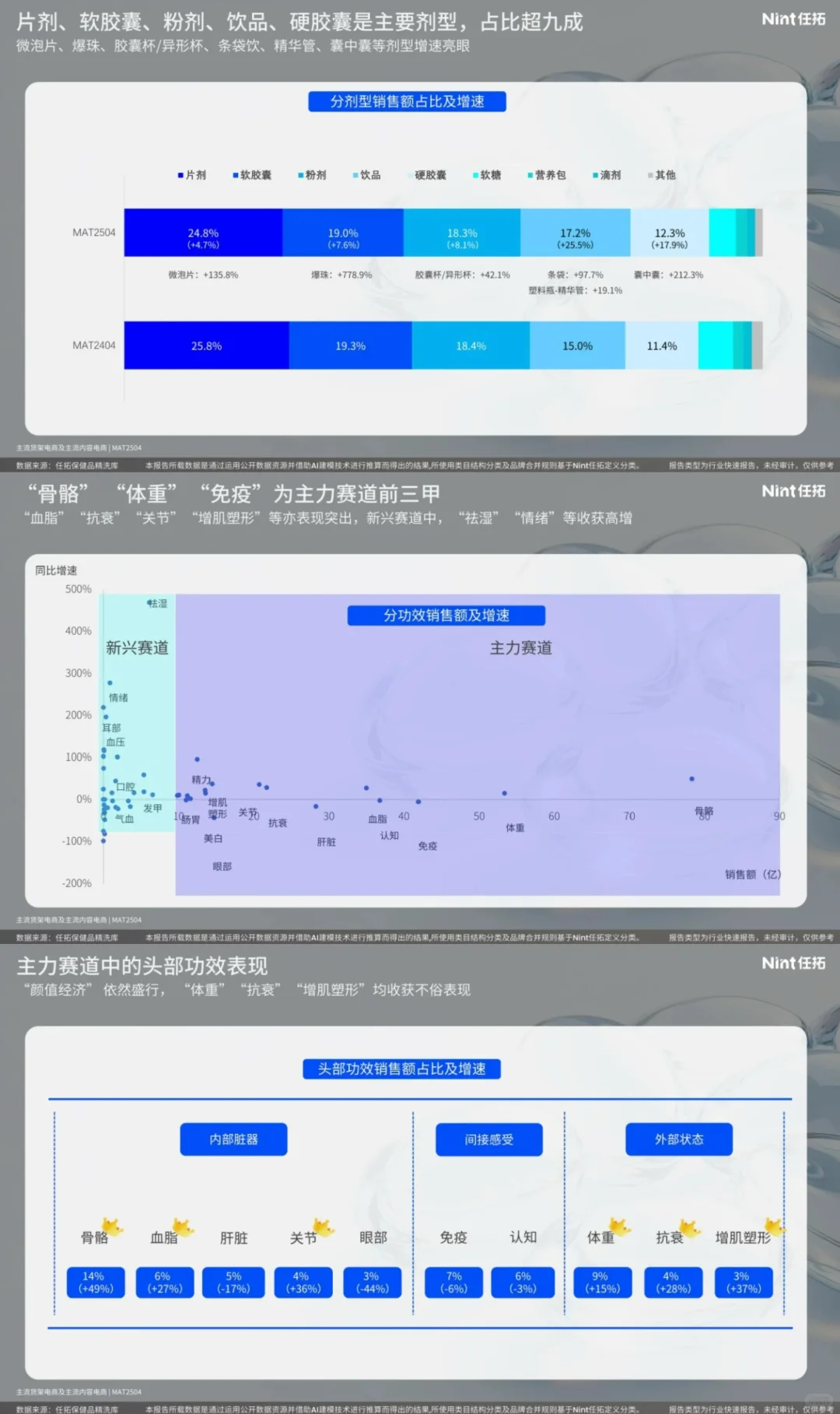 2025年保健品属性精洗报告及主力赛道