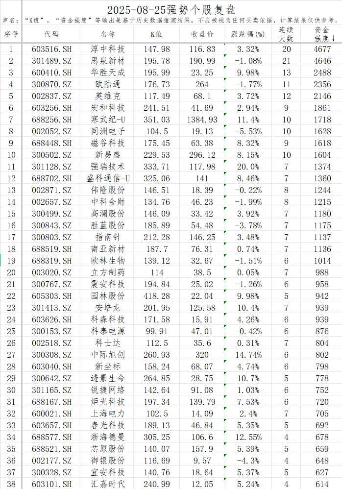 强势股复盘【20250825】