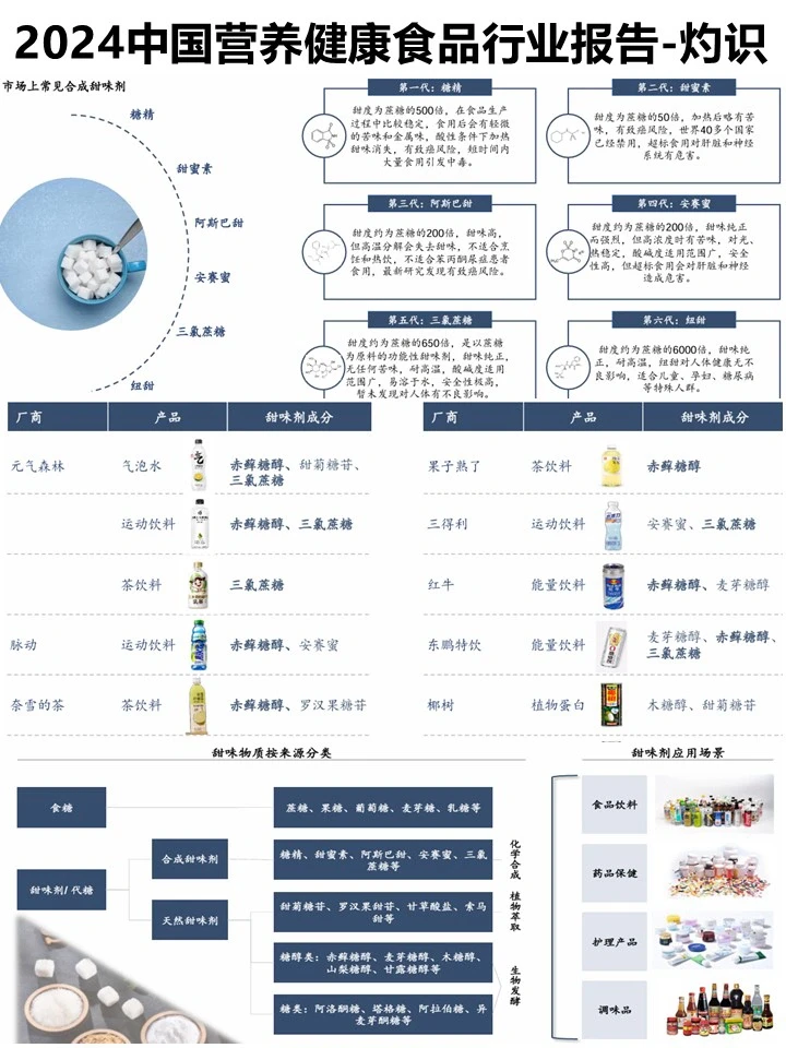 2024中国营养健康食品行业报告-灼识咨询