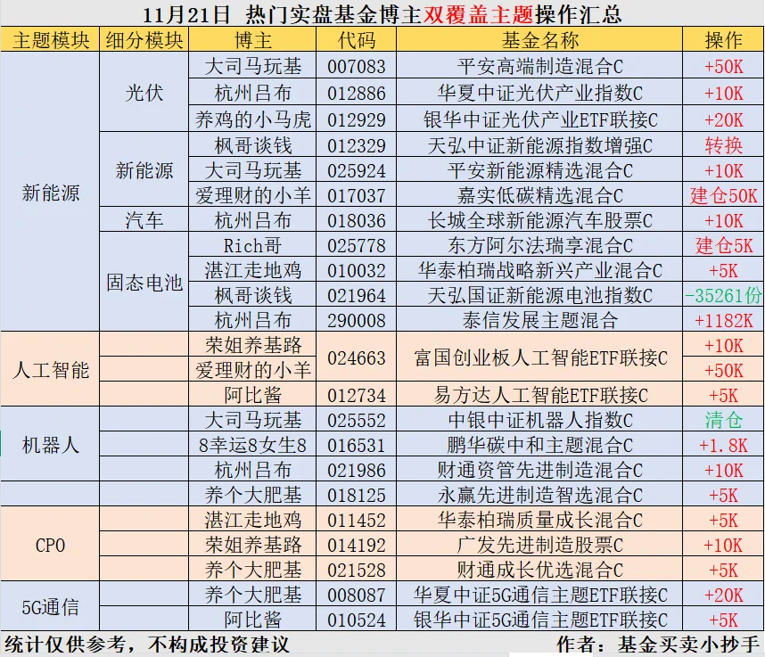 11.21?基金大佬[向右R]操作简报
