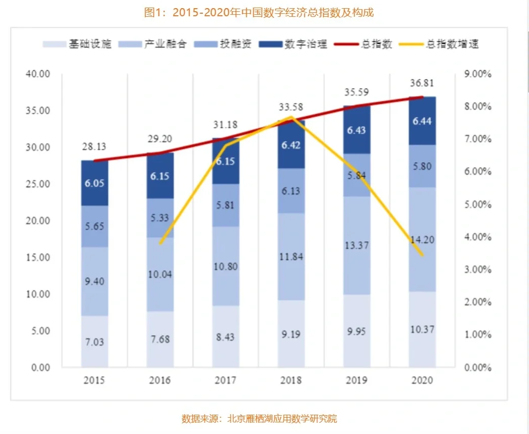 最新报告?｜中国数字经济白皮书（2022）