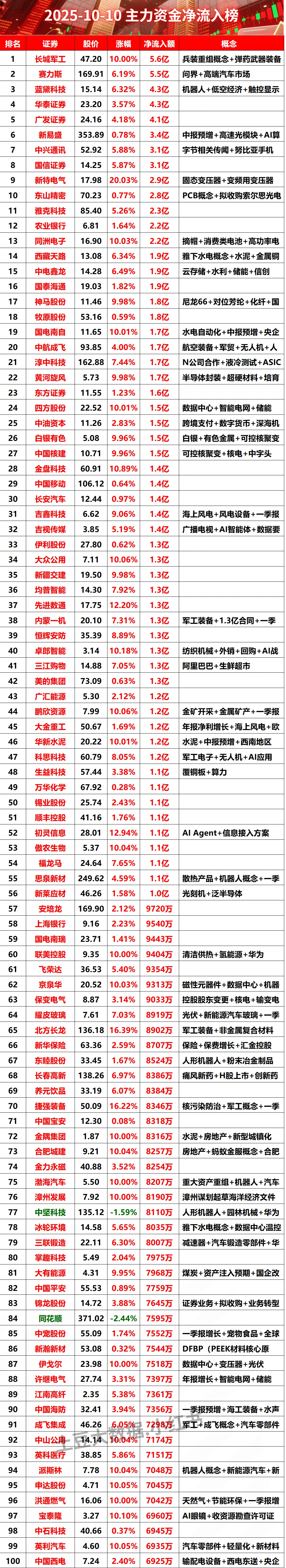 2025-10-10上午主力资金净流入榜#股票 #财经