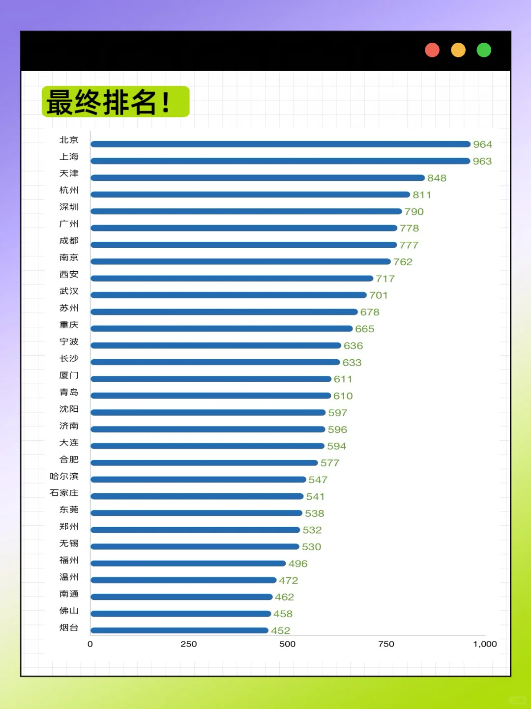 2025年主要城市高质量发展排名新鲜出炉