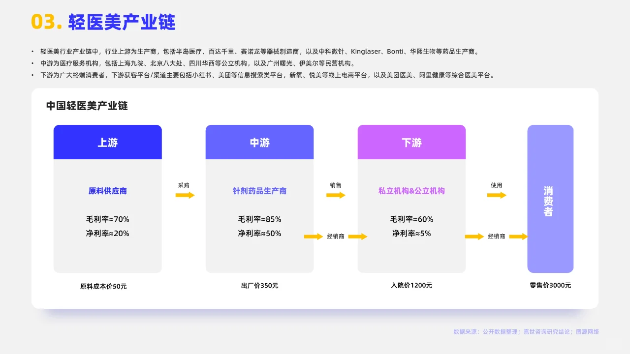 2023轻医美行业简析报告