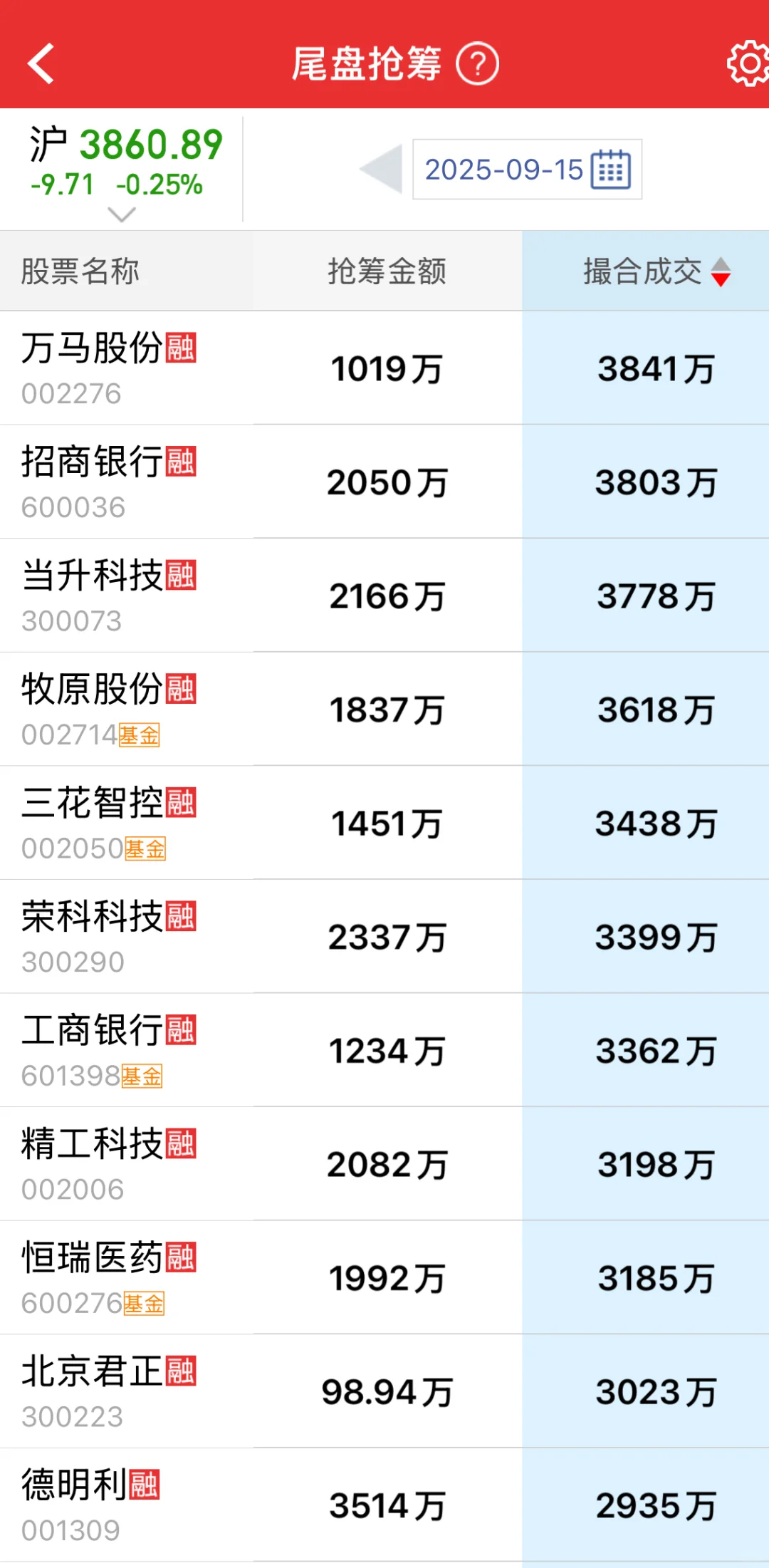 今日尾盘抢筹！尾盘主力资金加速流入这些股！