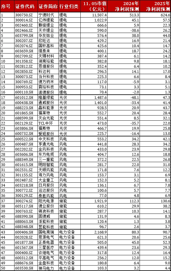 【干货】新能源板块三季报梳理+50家龙头股