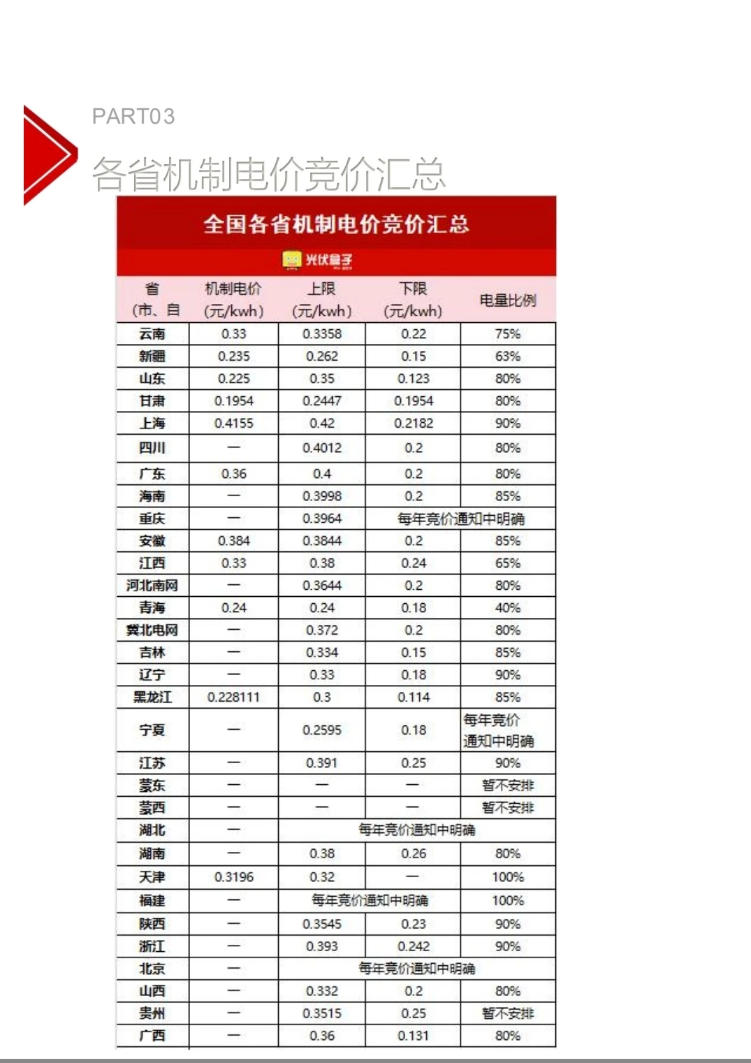 光伏市场价格周报（11月第三周）