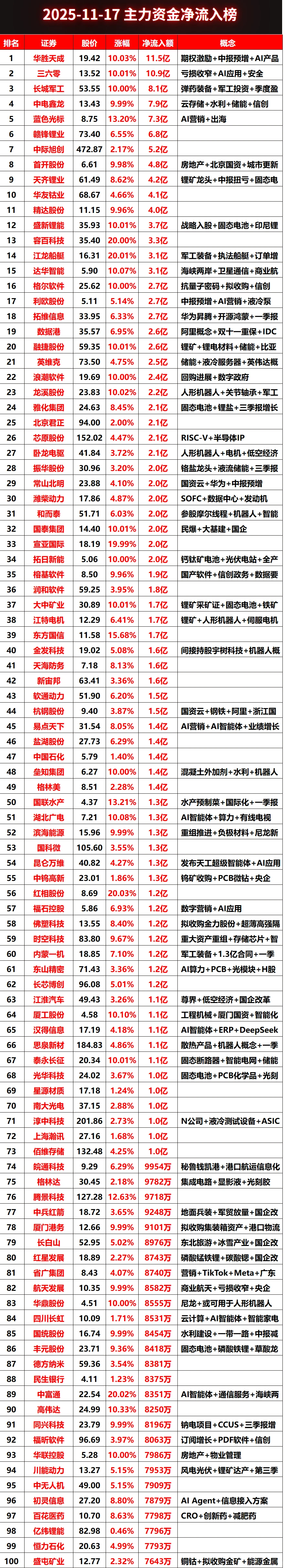 2025-11-17上午主力资金净流入榜#股票 #财经