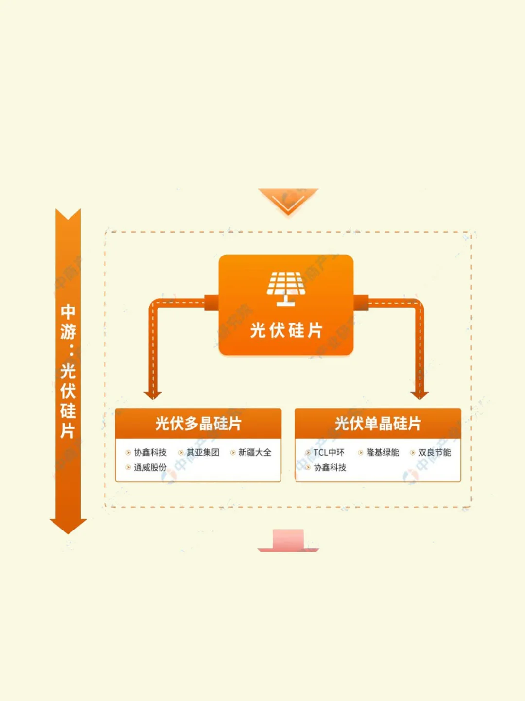光伏硅片产业链