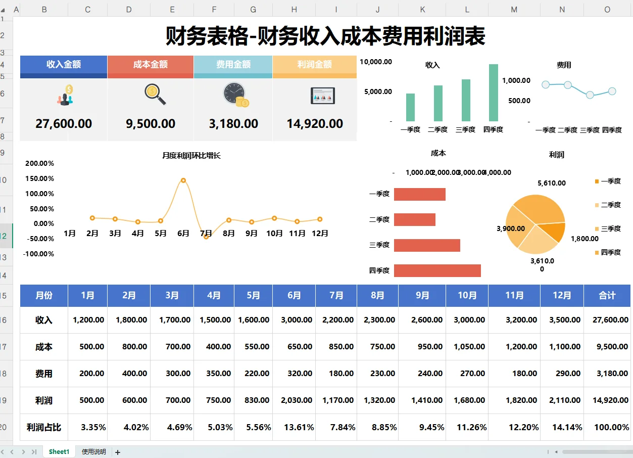 这么清晰直观的利润分析表，你见过嘛
