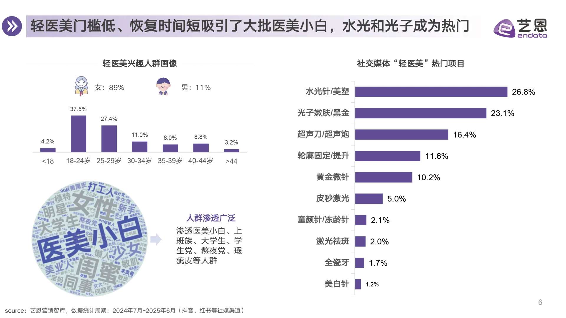 2025年医美赛道行业趋势洞察，医美行业发展