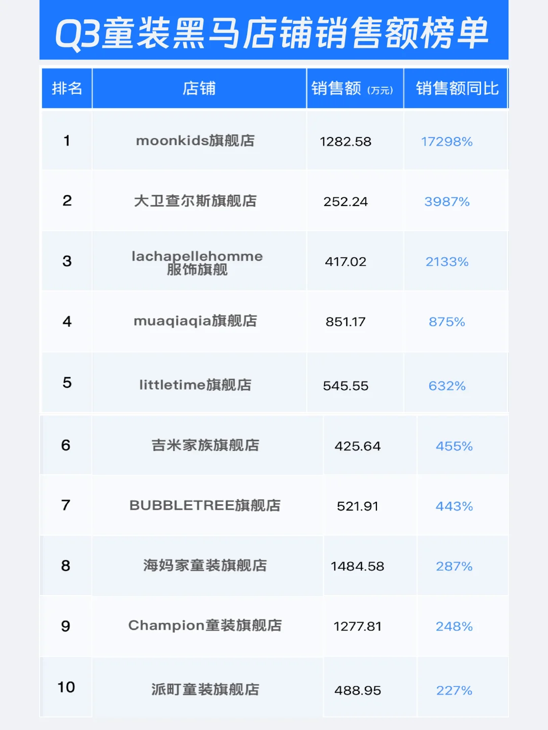 2025Q3电商销售复盘——童装