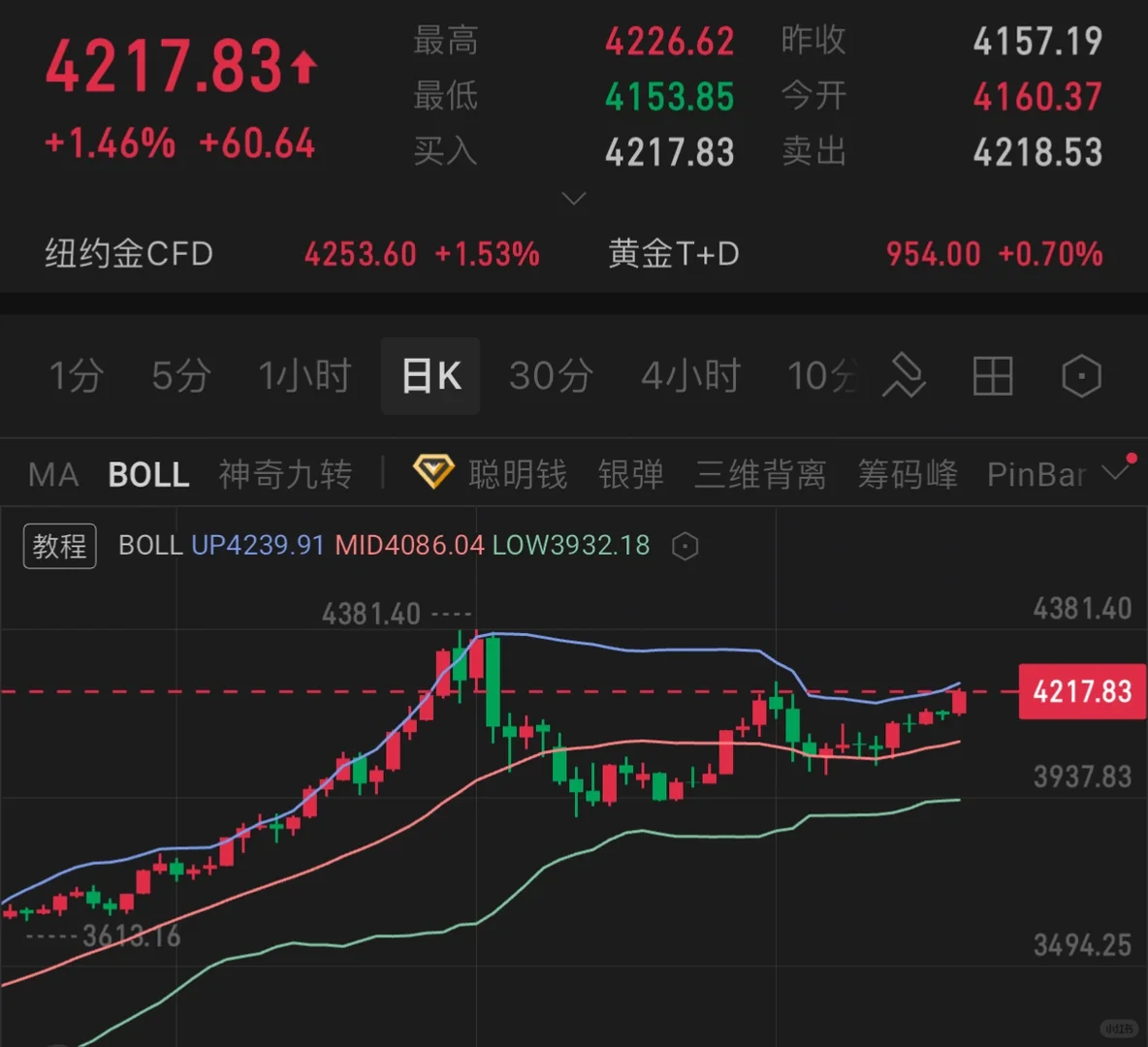 黄金 12.1下周走势➡️