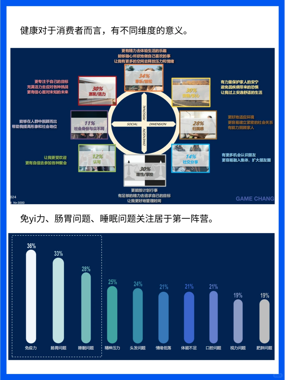 保健品逆袭:3.5倍增长到千亿市场，谁在买单