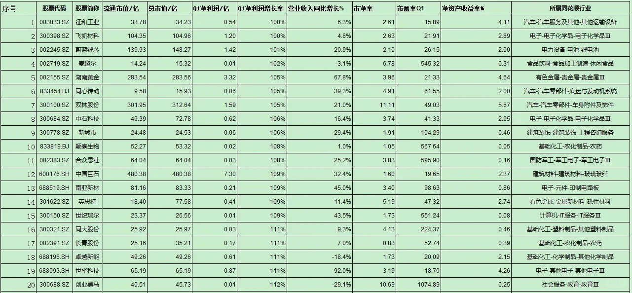 一季增长超过100%以上的公司。（含名单）