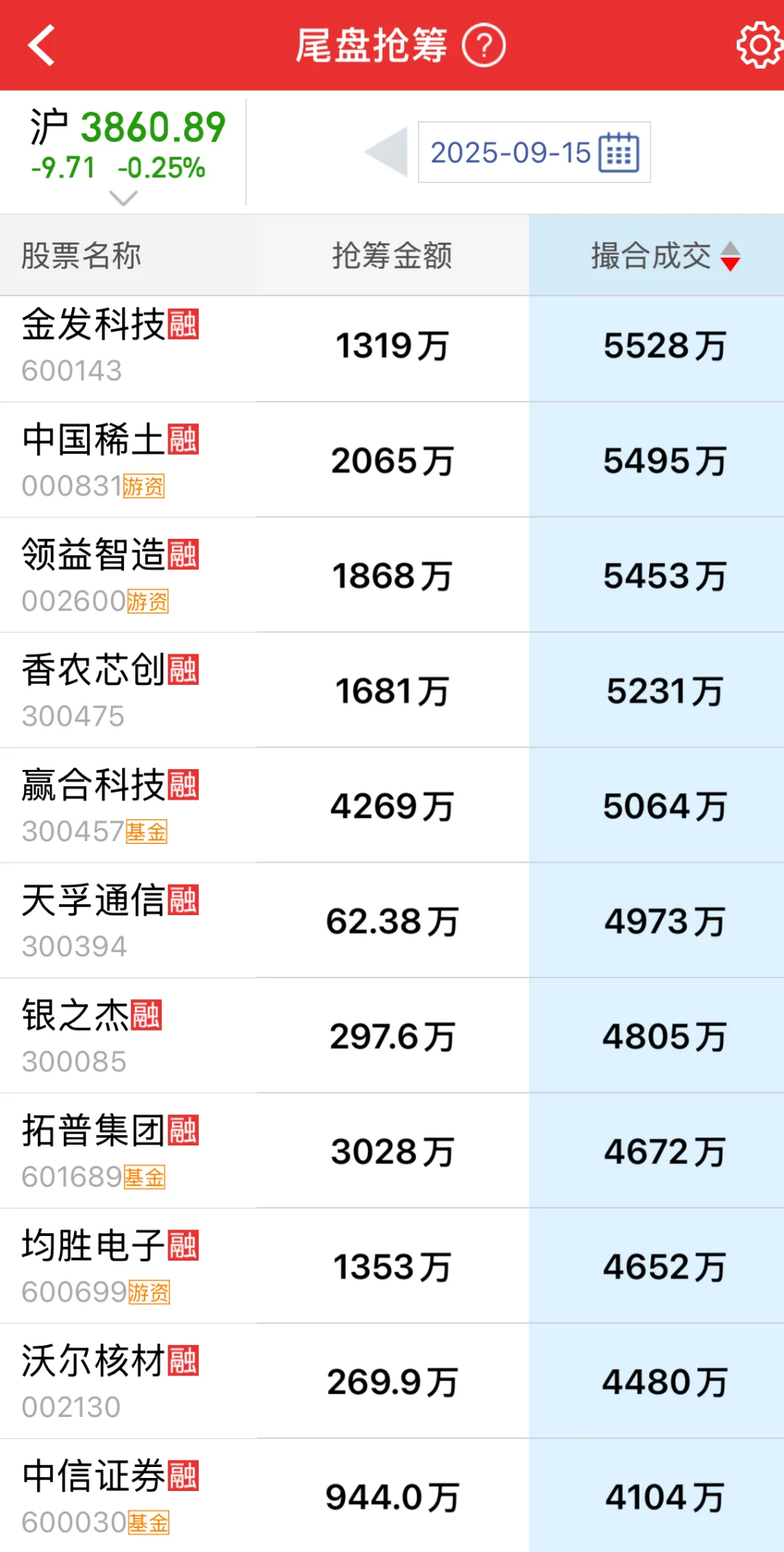 今日尾盘抢筹！尾盘主力资金加速流入这些股！