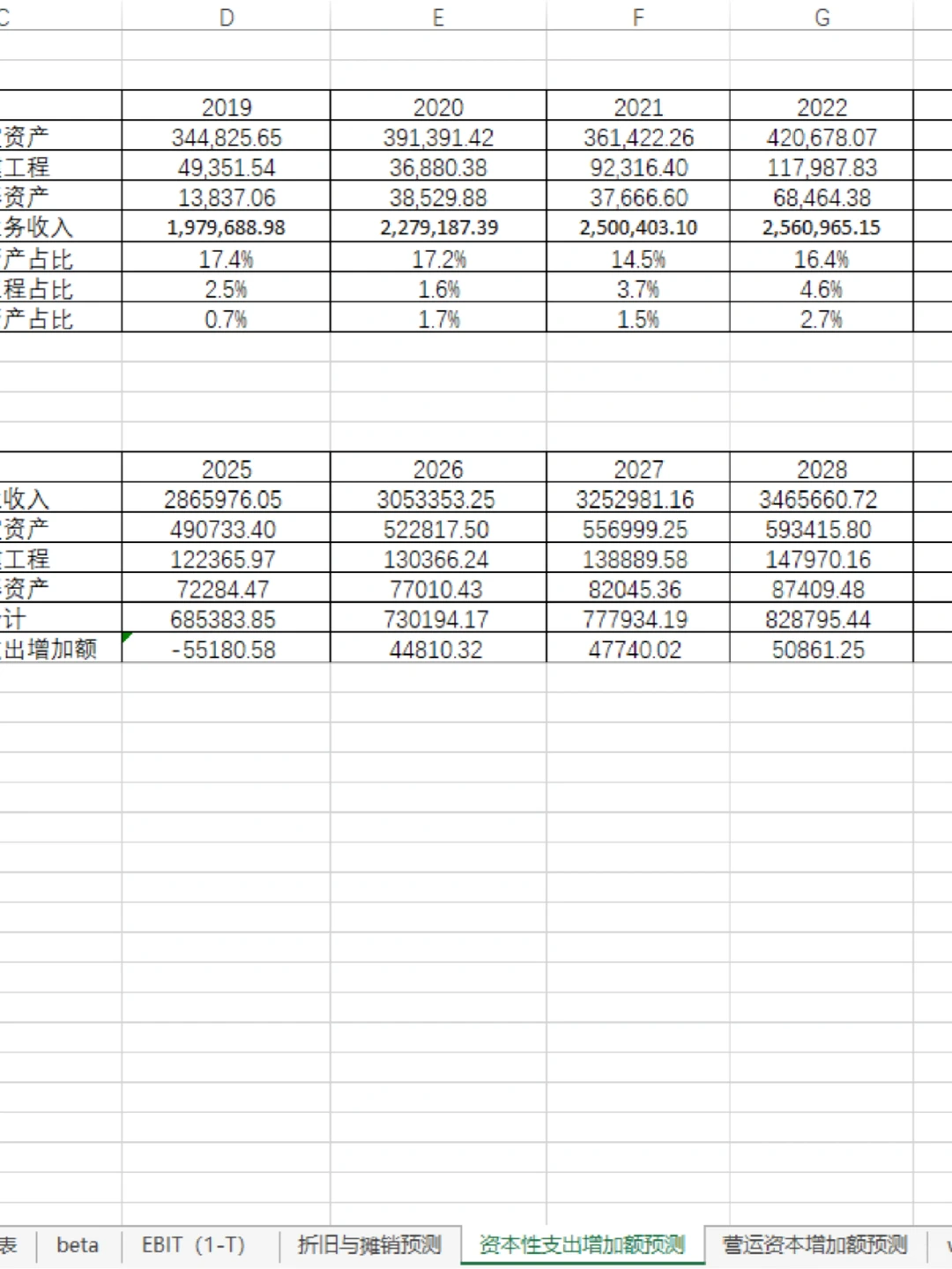 ?基于FCFF模型的企业价值评估