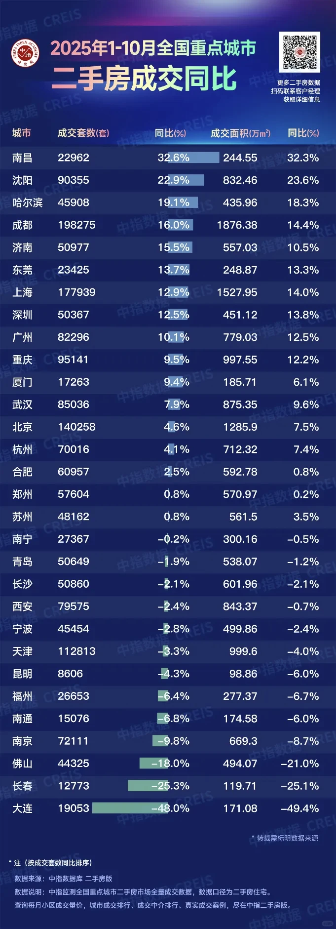 2025年1-10月全国重点城市二手住宅成交排名