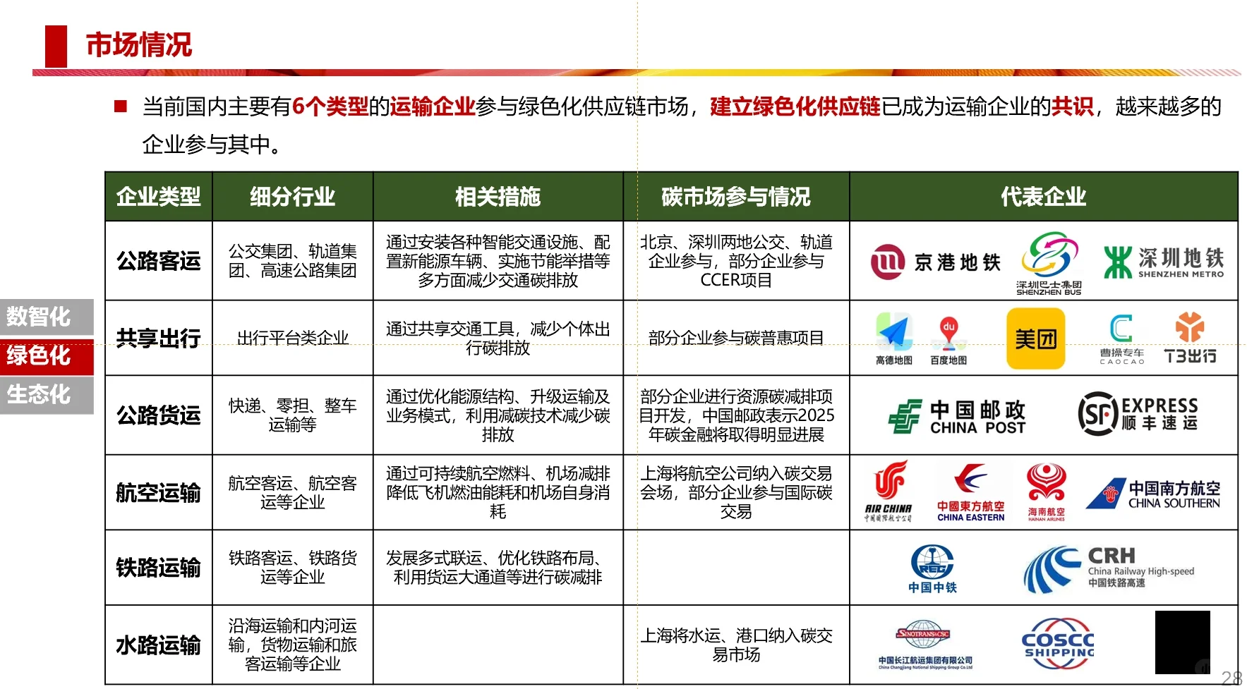 供应链行业发展趋势研判-绿色化