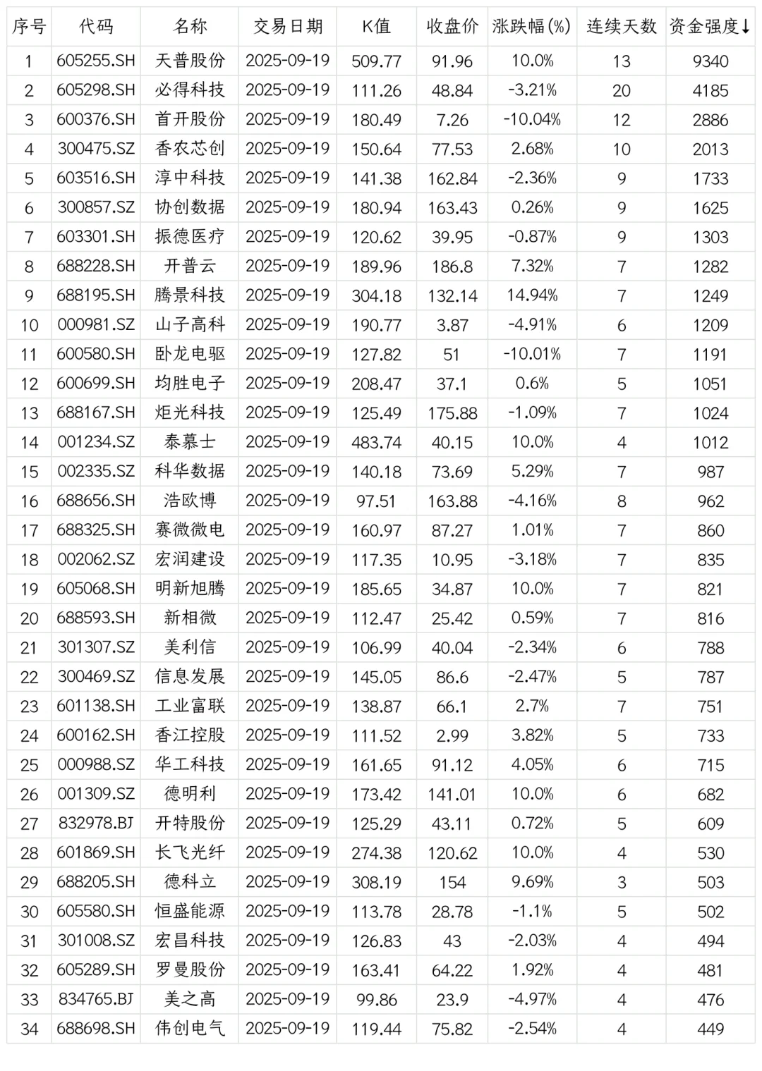 强势股复盘【20250919】