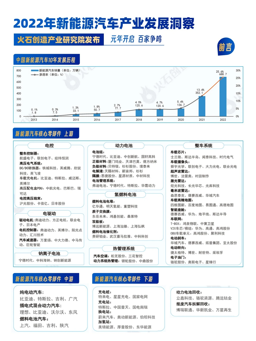 【报告】2022年度中国新能源汽车发展洞察