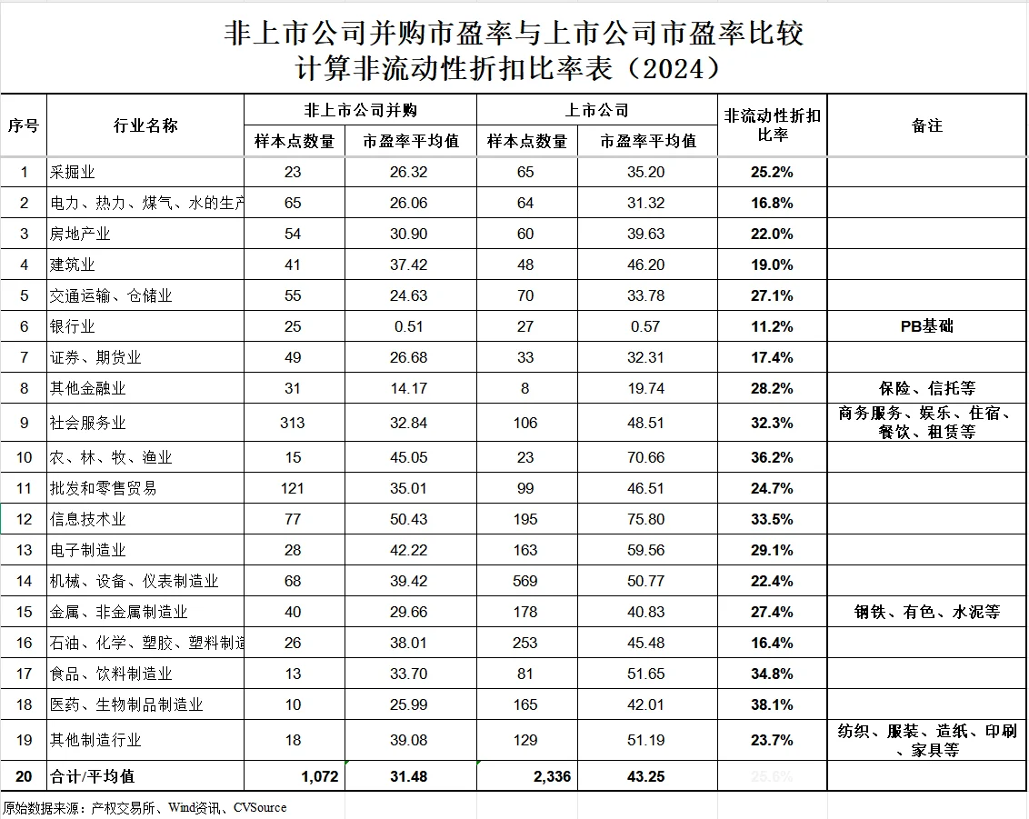股权评估?折溢价比例估值参数表速领！