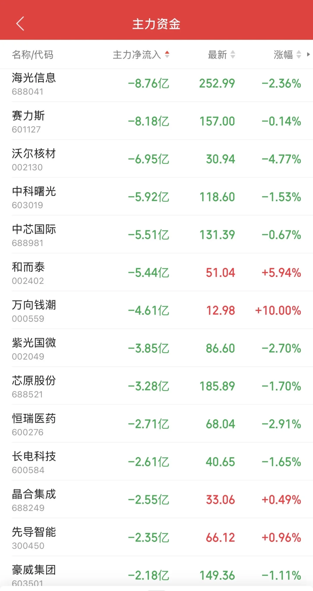 9.29日11:30主力资金流入及流出