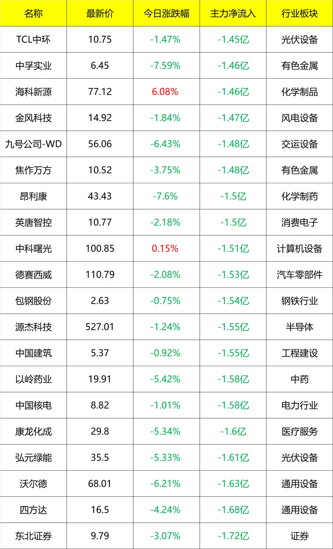 主力流入及流出_盘后 11月17号