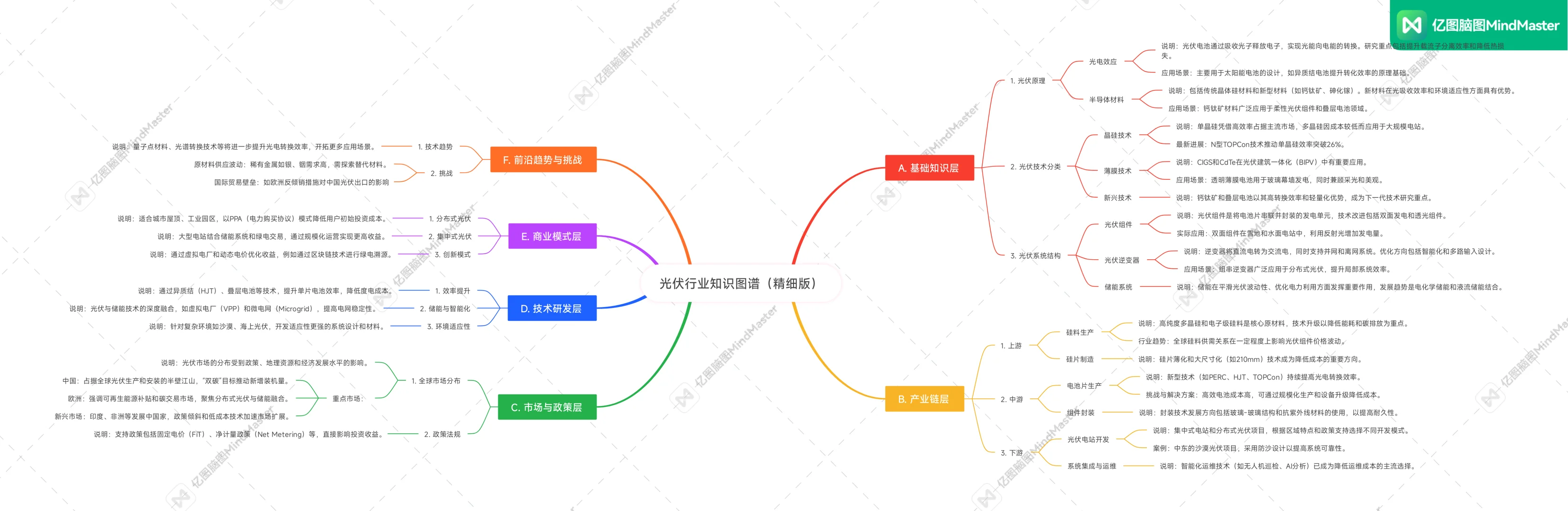 建议收藏‖光伏行业知识图谱?