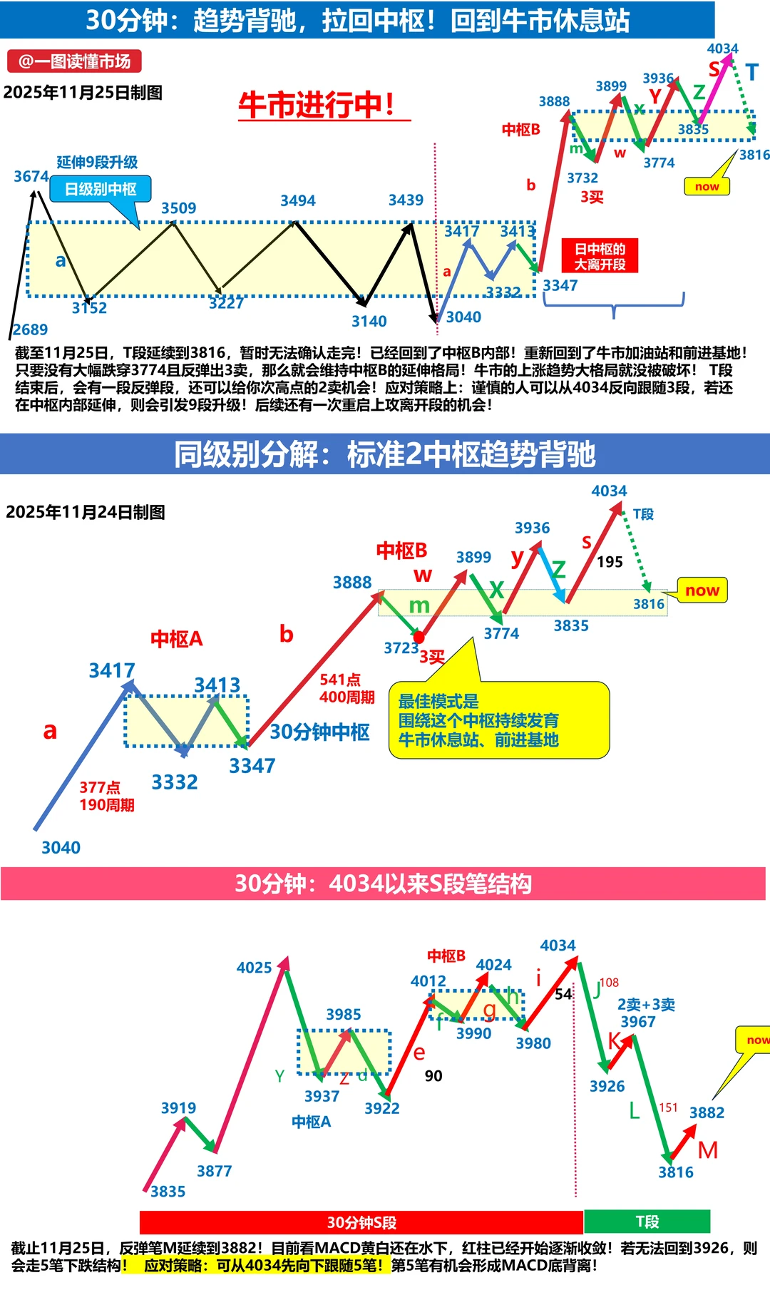 11月26日上证指数缠论技术分析