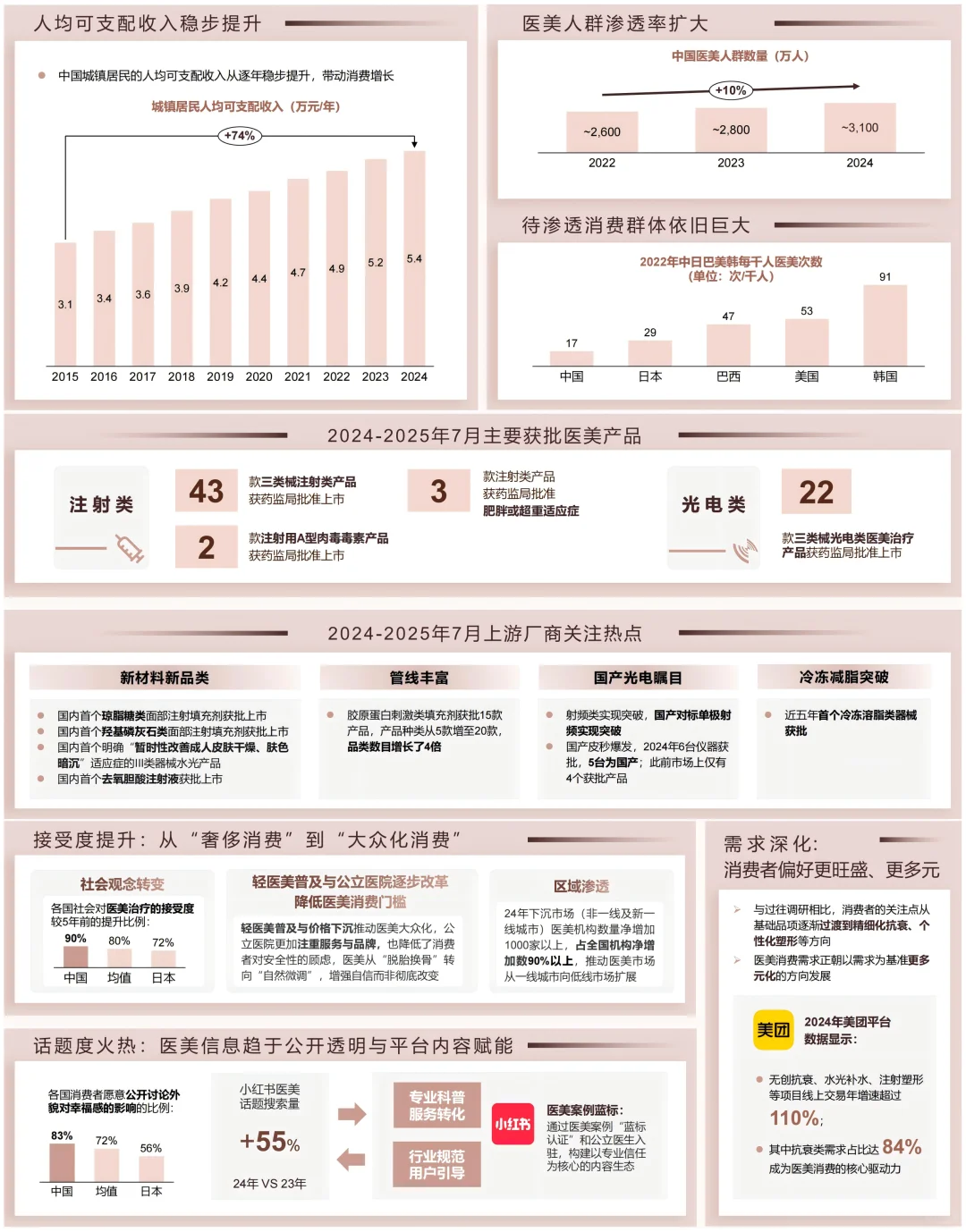 2025年医美行业洞悉报告