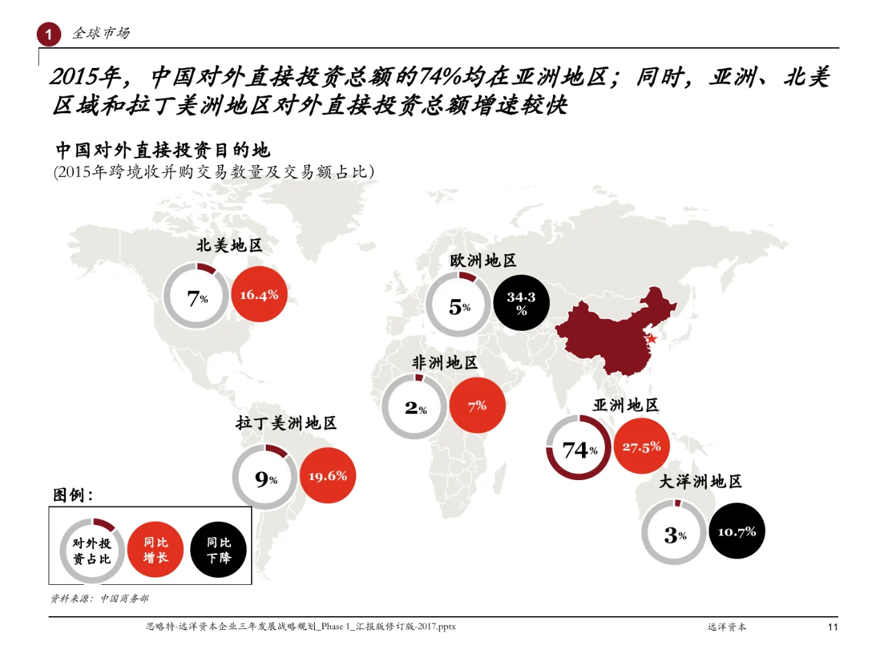 Strategy&远洋资本企业三年发展战略规划