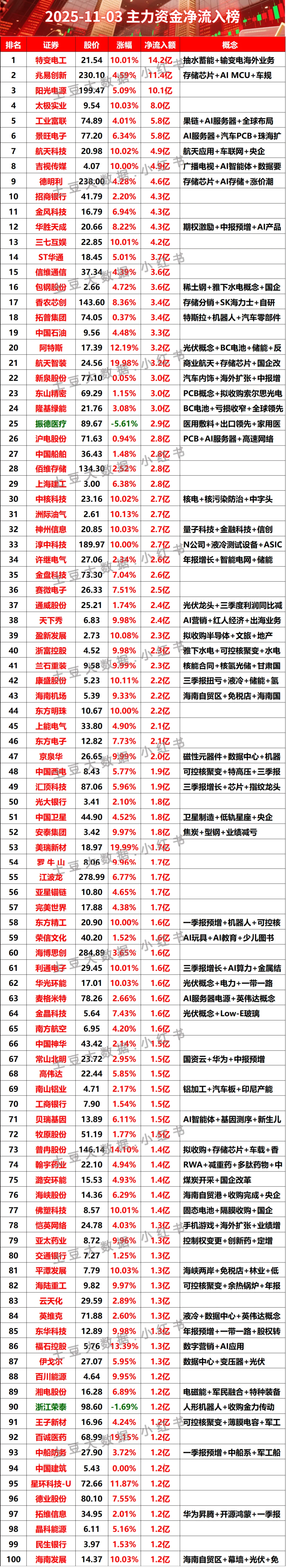 2025-11-03全天主力资金净流入榜#股票 #财经