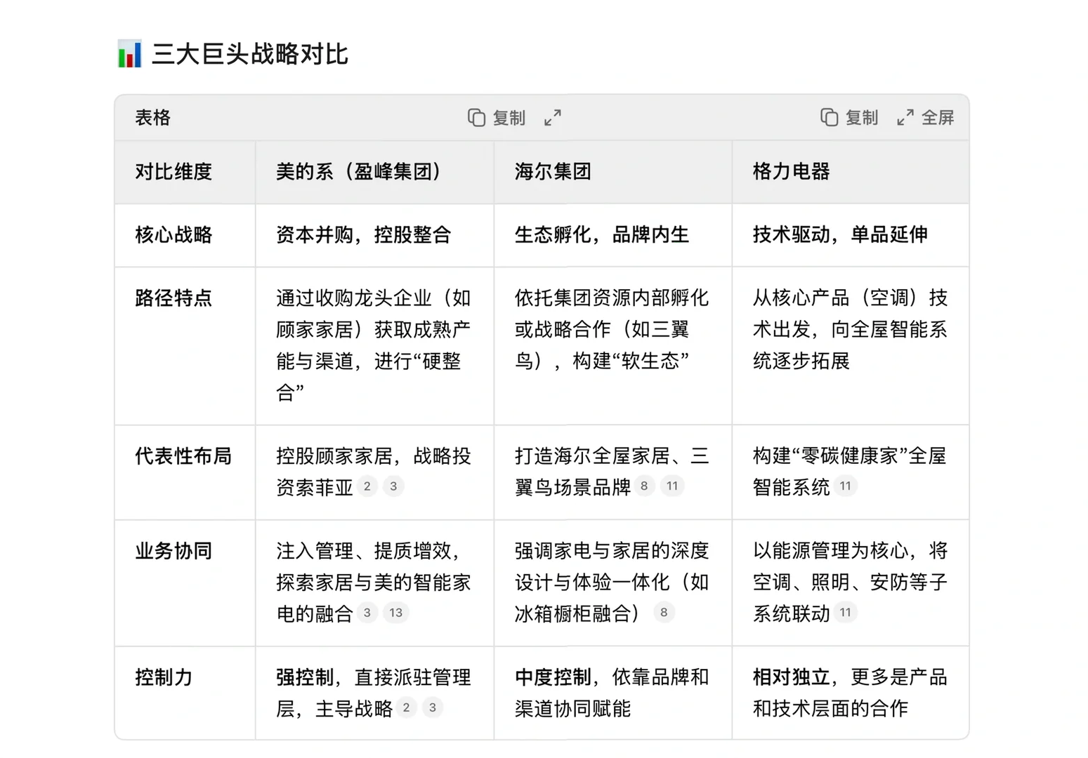 从家电到家居，大巨头布局的全链条