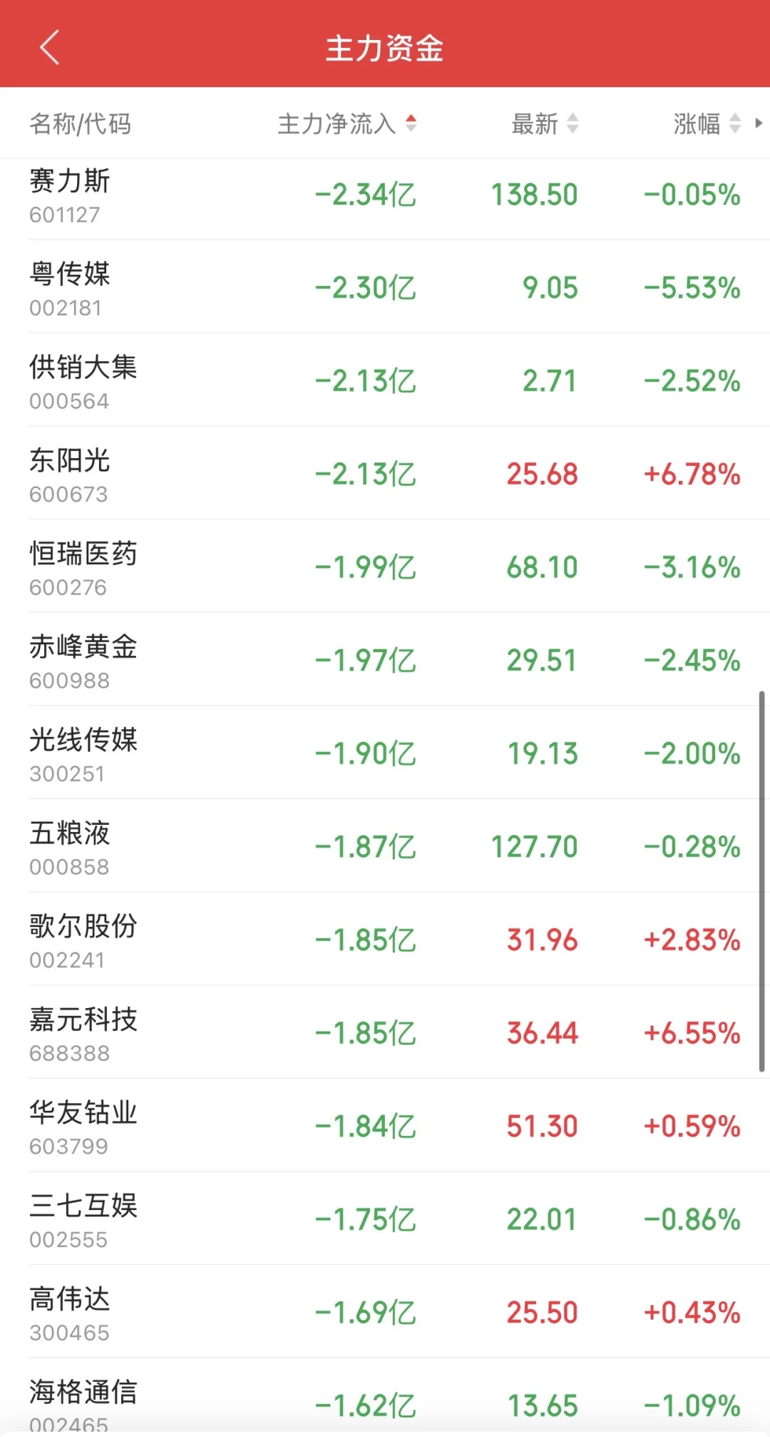 9.11日11:30主力资金流入及流出