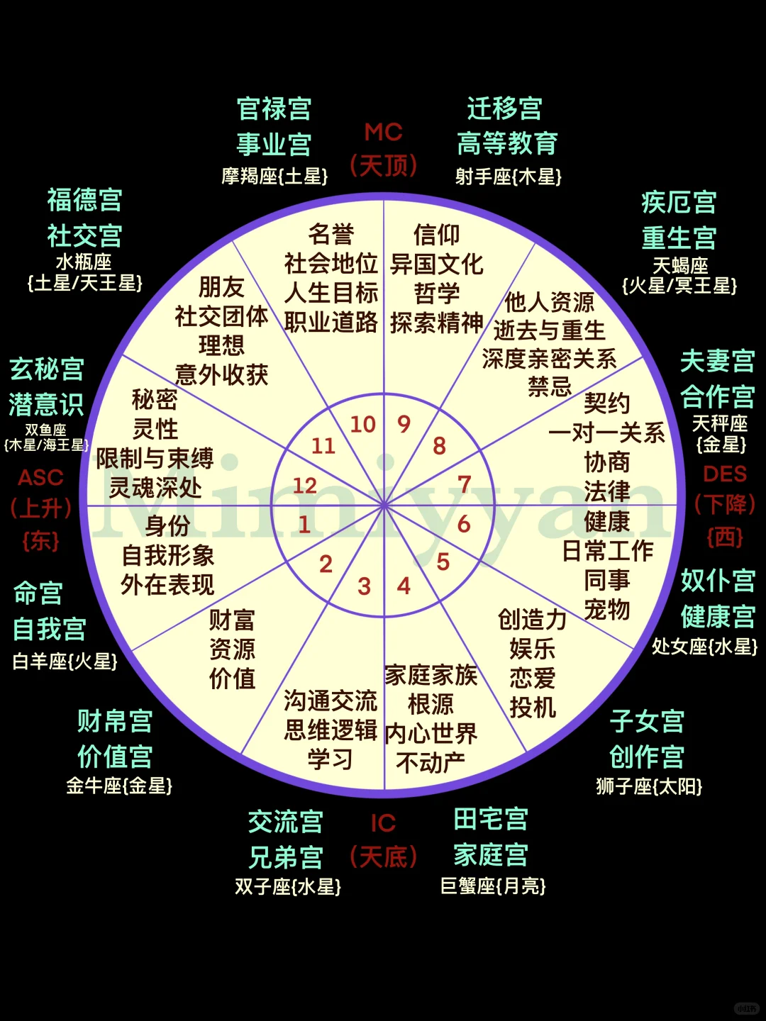 ?? ?一张图解读星盘与十二宫位