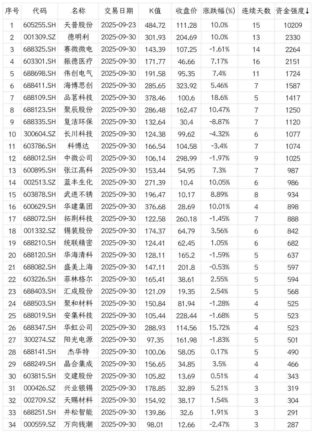 强势股复盘【20250930】