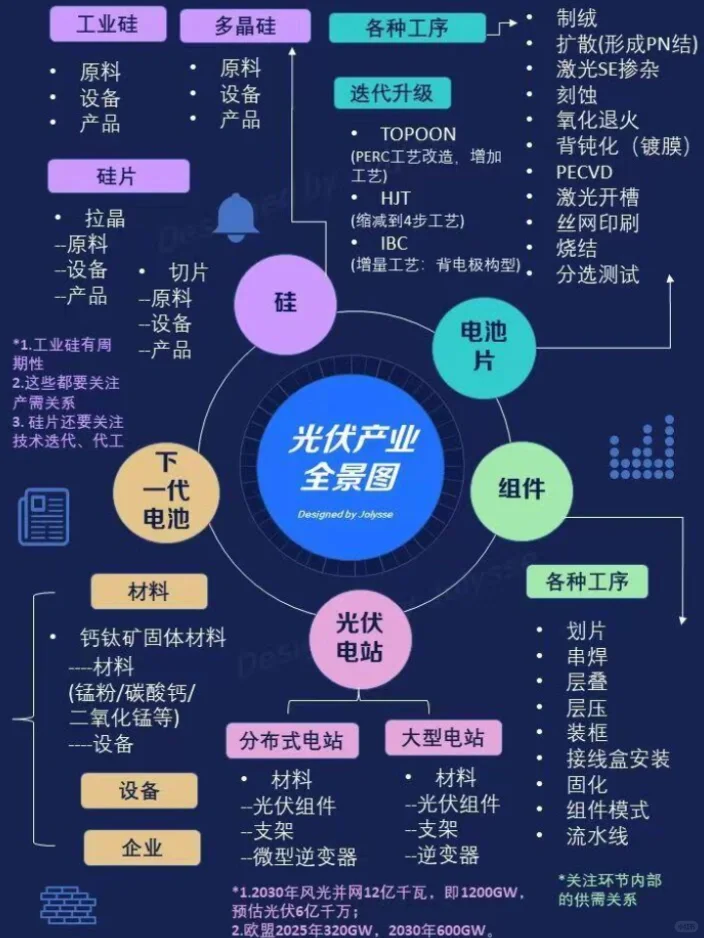 终于有人把光伏产业链讲明白了