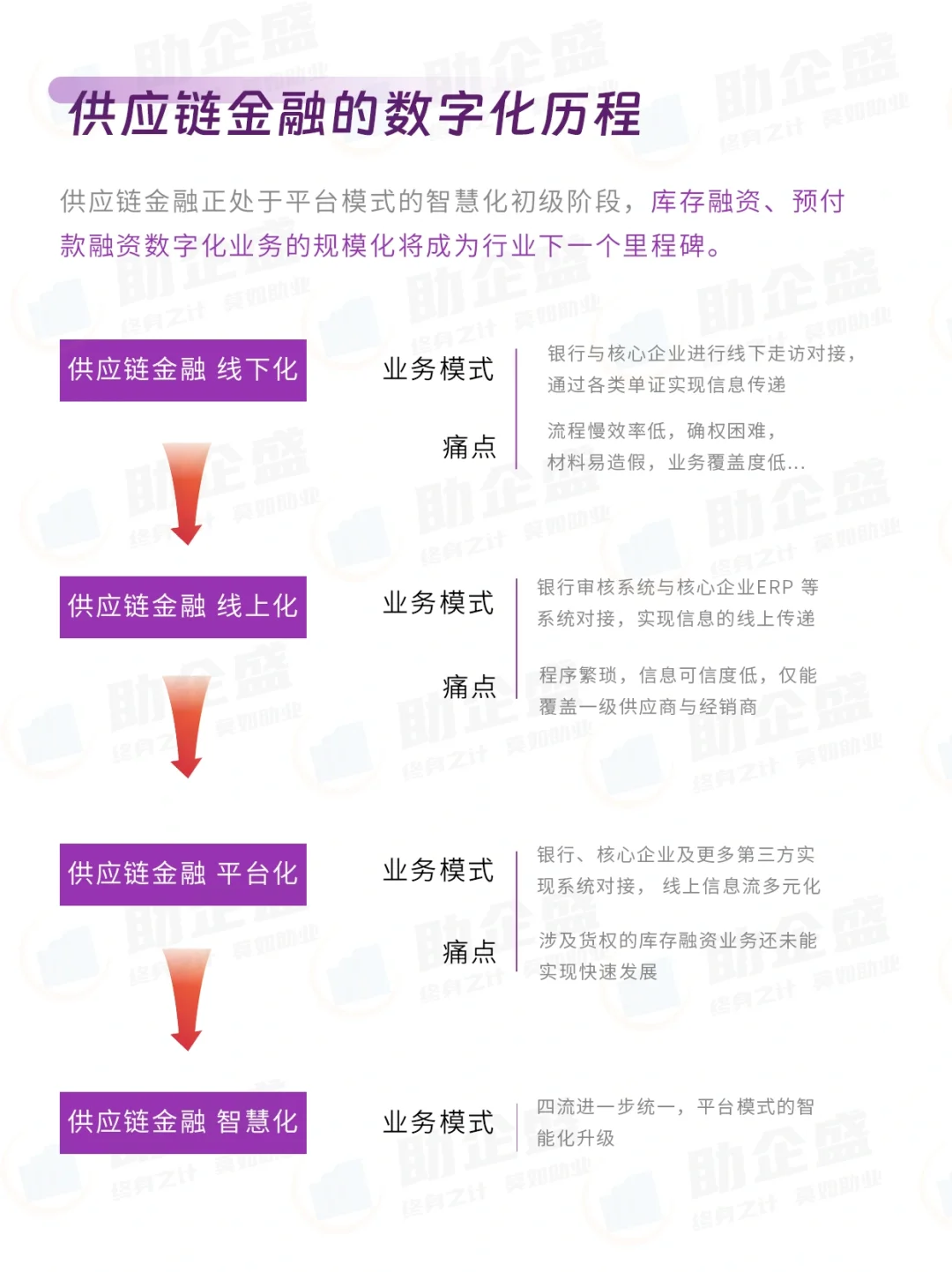 ✍?行业报告｜供应链金融数字化报告
