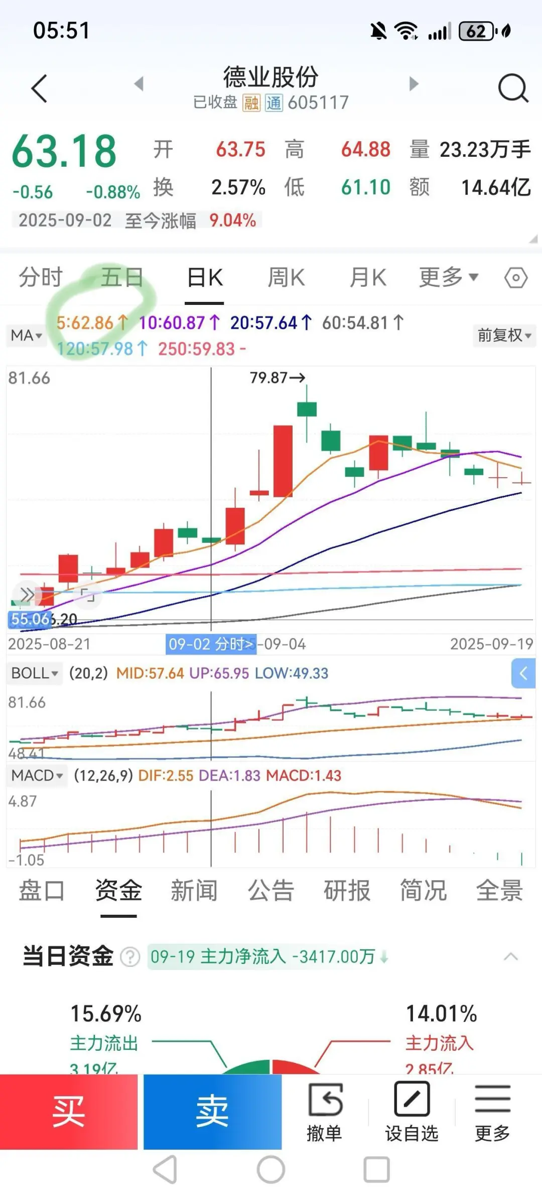 本人依据5日均线选好股的4个步骤（简版）