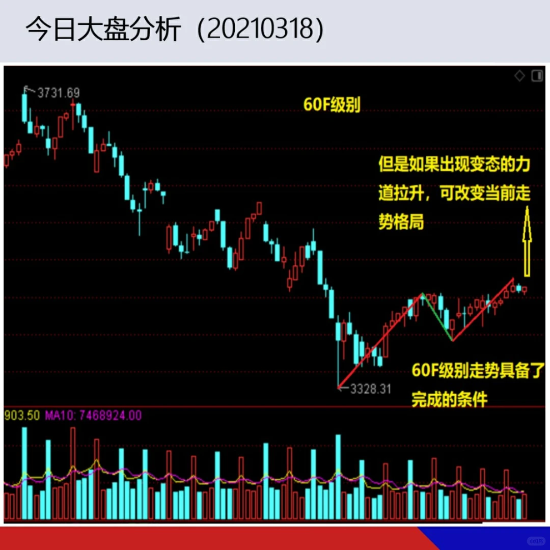 今日大盘分析(20210318)-走势的变化
