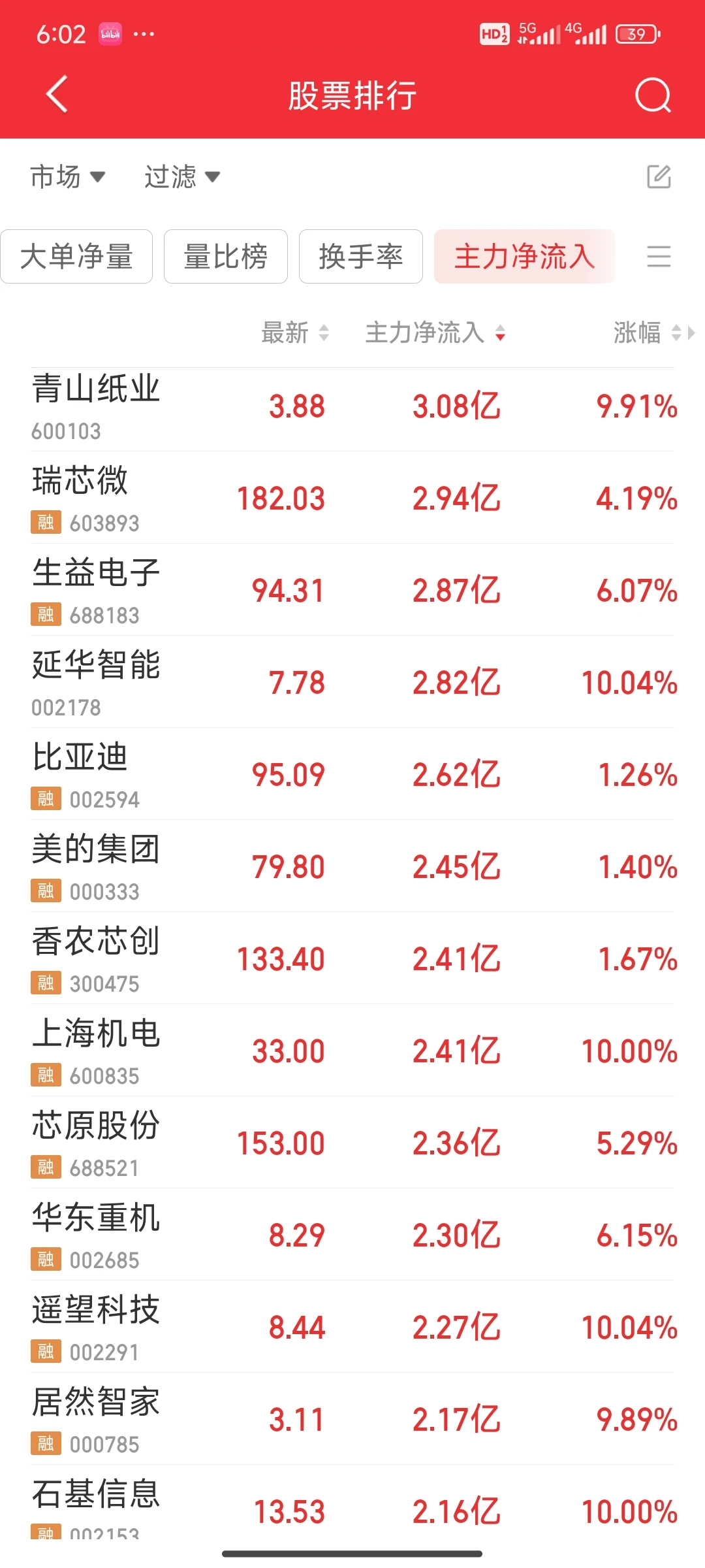 看看今天主力净流入最多的股票（1126）