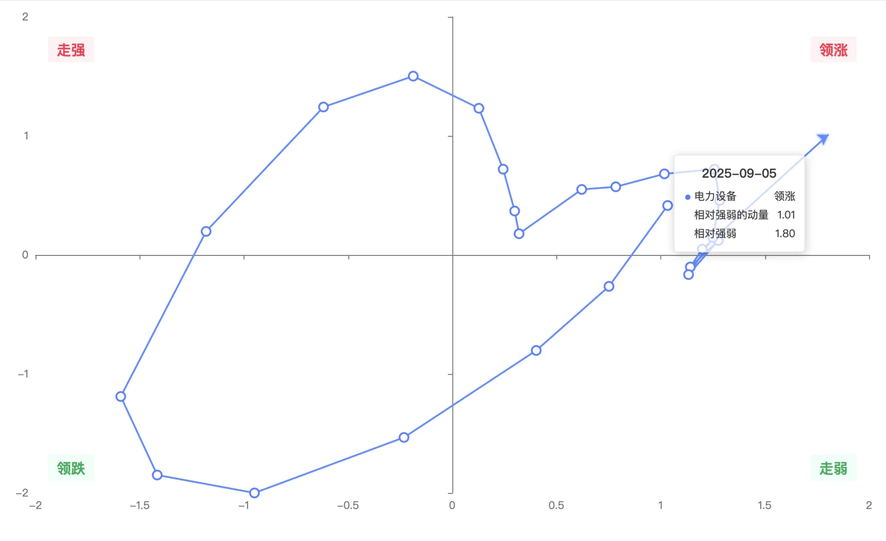 机构用：行业轮动可视图（数据截至9月5日）