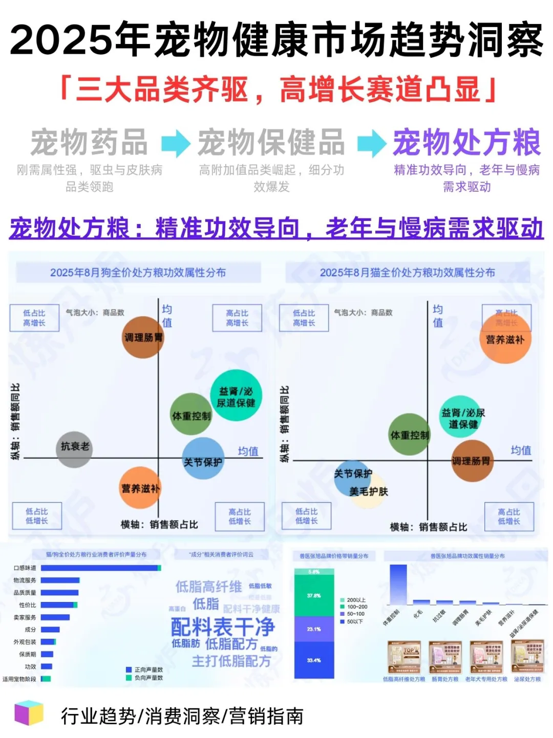 做宠物行业的没这份报告真不行！