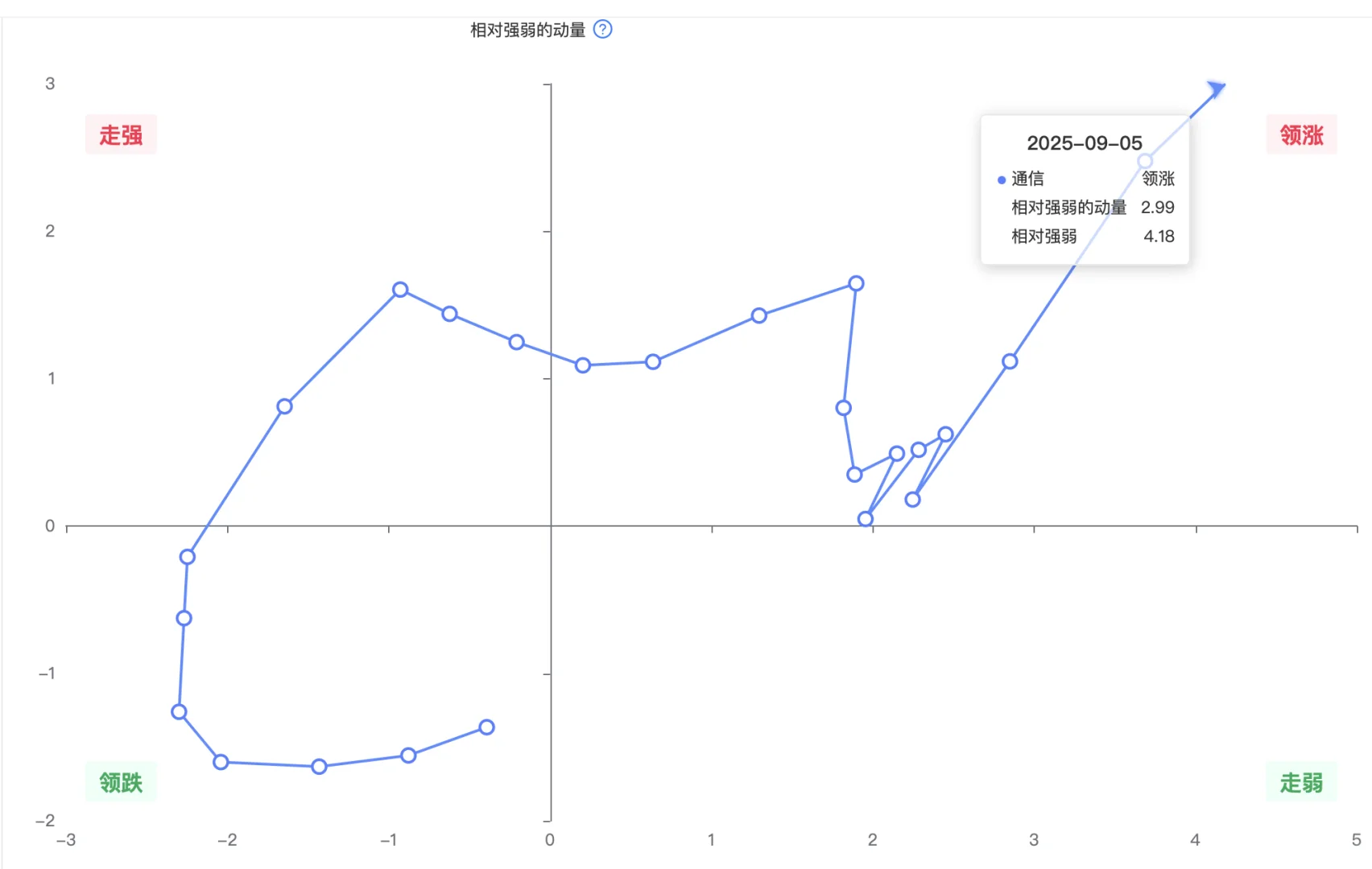 机构用：行业轮动可视图（数据截至9月5日）