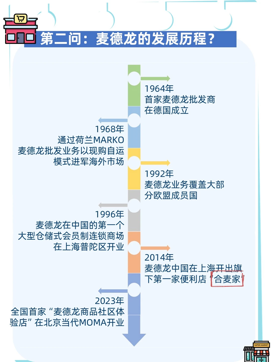 ? 麦德龙：零售巨头的中国转型之旅