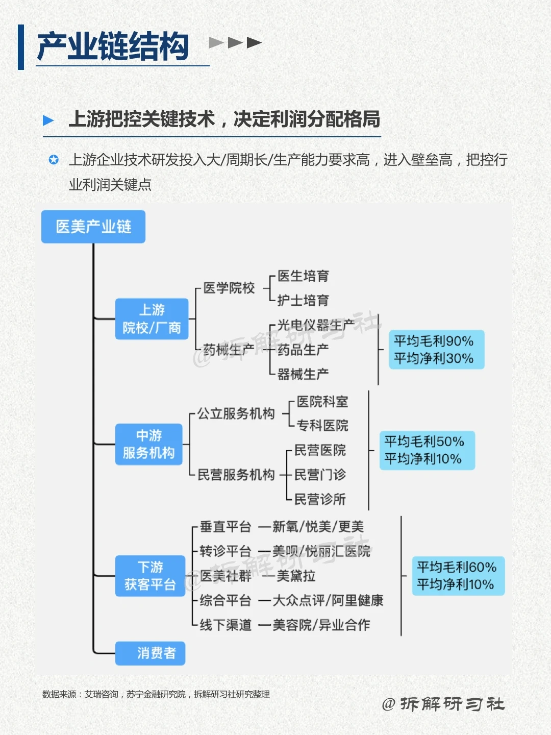 028｜洞察趋势行业-医美行业